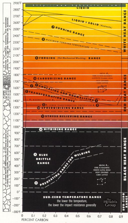 Carbon Steel Temperature Color Chart