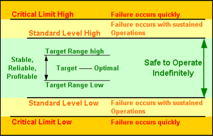 Integrity Operating Windows (IOW)