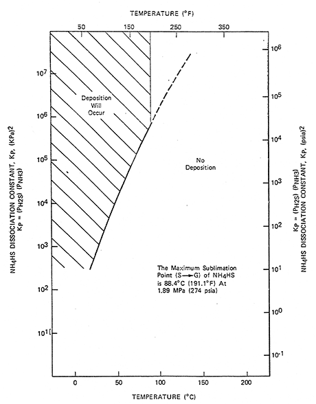 Ammonium Bisulfide Corrosion in Hydrotreating Units