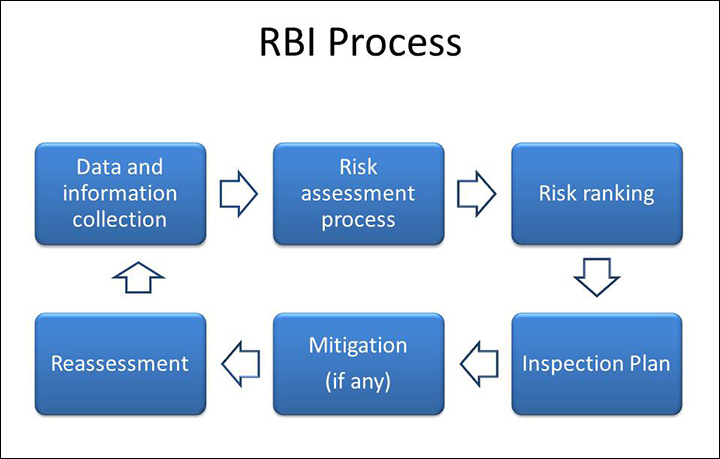 Risk-Based Inspection Implementation (API RP 580)